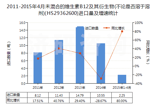 2011-2015年4月未混合的維生素B12及其衍生物(不論是否溶于溶劑)(HS29362600)進(jìn)口量及增速統(tǒng)計(jì)